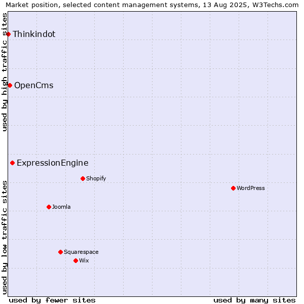 Market position of ExpressionEngine vs. OpenCms vs. Thinkindot