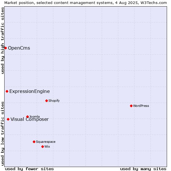 Market position of Visual Composer vs. ExpressionEngine vs. OpenCms
