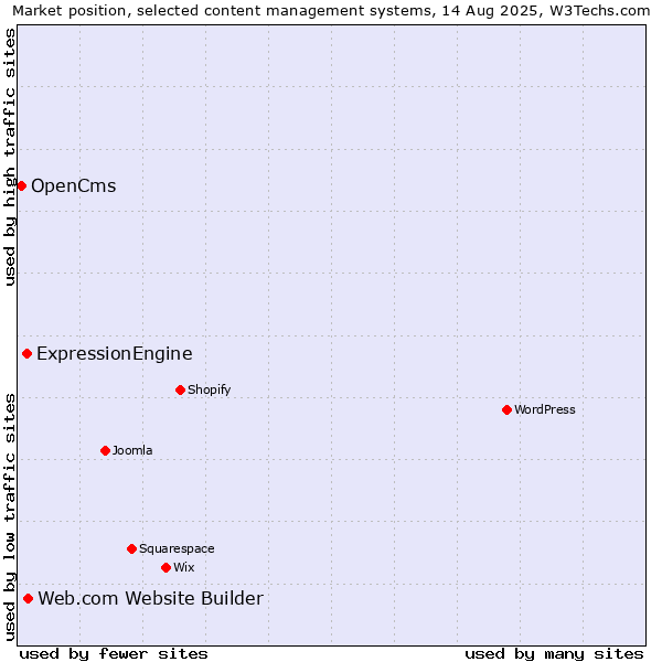 Market position of Web.com Website Builder vs. ExpressionEngine vs. OpenCms