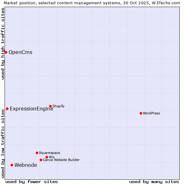 Market position of Webnode vs. ExpressionEngine vs. OpenCms