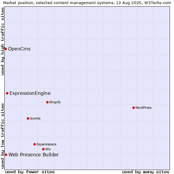 Market position of ExpressionEngine vs. Web Presence Builder vs. OpenCms