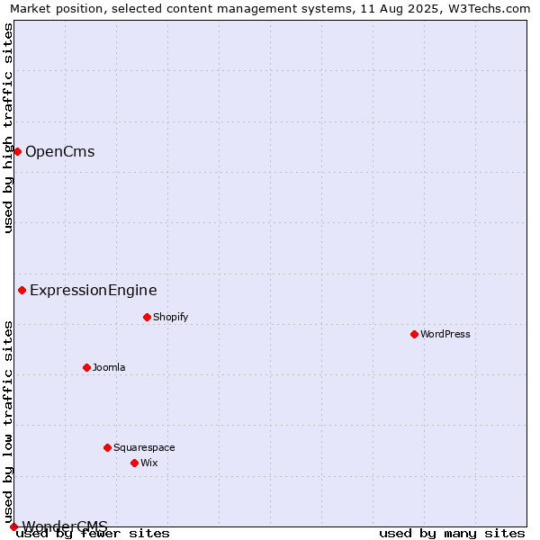 Market position of ExpressionEngine vs. OpenCms vs. WonderCMS