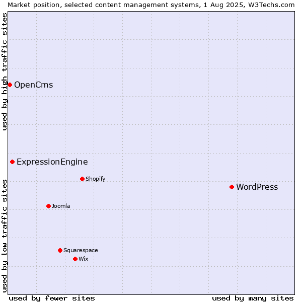 Market position of WordPress vs. ExpressionEngine vs. OpenCms