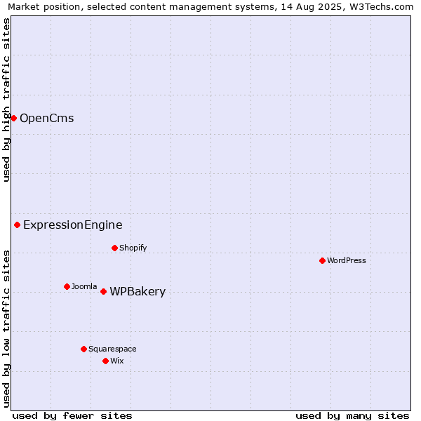 Market position of WPBakery vs. ExpressionEngine vs. OpenCms