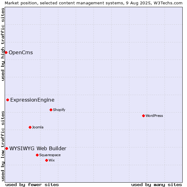 Market position of ExpressionEngine vs. WYSIWYG Web Builder vs. OpenCms