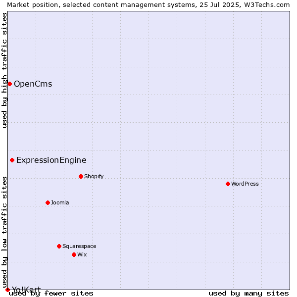 Market position of ExpressionEngine vs. OpenCms vs. Yo!Kart