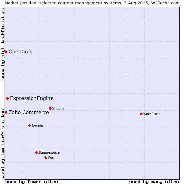 Market position of ExpressionEngine vs. Zoho Commerce vs. OpenCms