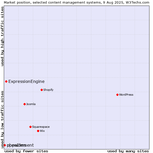 Market position of ExpressionEngine vs. phpwcms vs. openElement