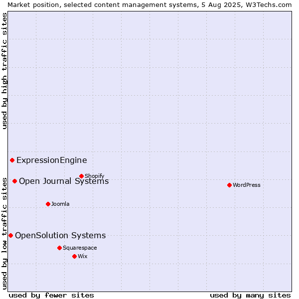 Market position of Open Journal Systems vs. ExpressionEngine vs. OpenSolution Systems