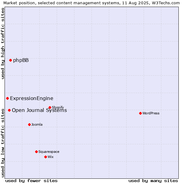 Market position of phpBB vs. Open Journal Systems vs. ExpressionEngine