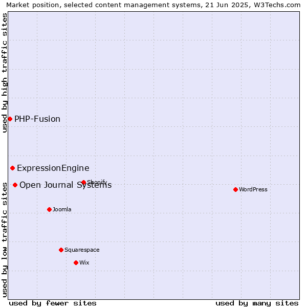 Market position of Open Journal Systems vs. ExpressionEngine vs. PHP-Fusion