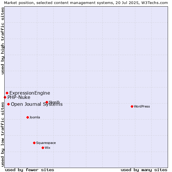 Market position of Open Journal Systems vs. ExpressionEngine vs. PHP-Nuke