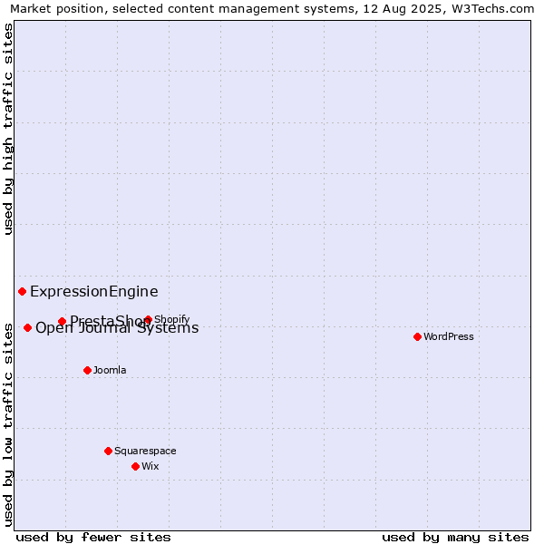 Market position of PrestaShop vs. Open Journal Systems vs. ExpressionEngine