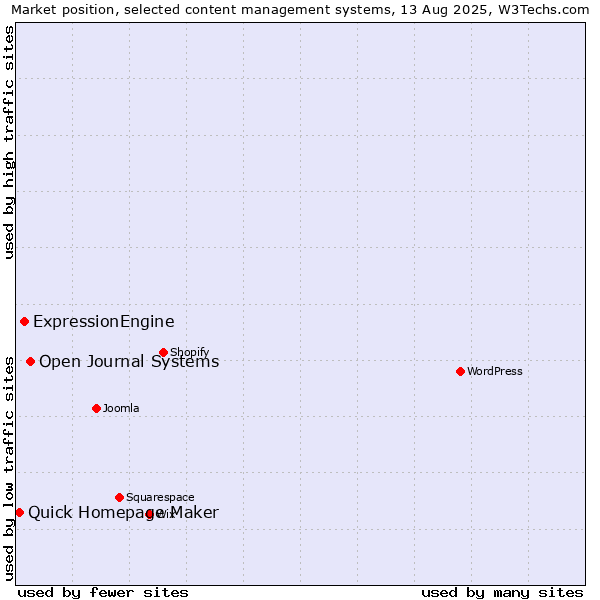 Market position of Open Journal Systems vs. ExpressionEngine vs. Quick Homepage Maker