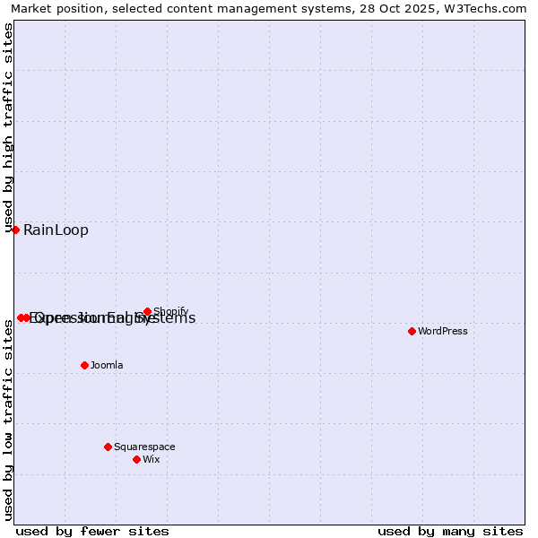 Market position of Open Journal Systems vs. ExpressionEngine vs. RainLoop