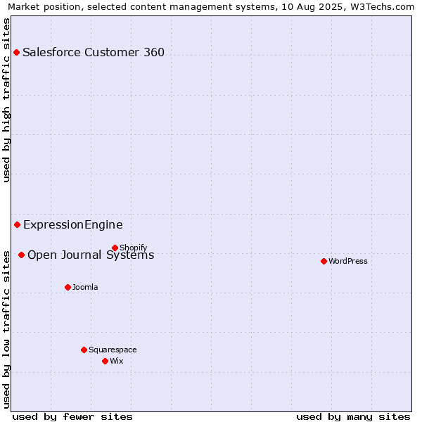 Market position of Open Journal Systems vs. ExpressionEngine vs. Salesforce Customer 360