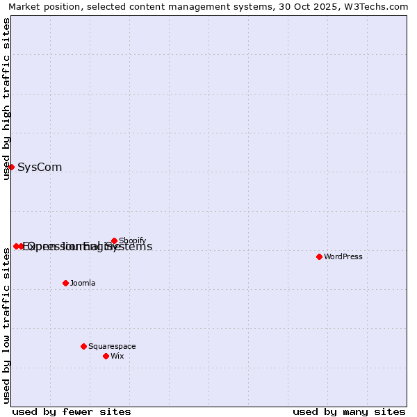 Market position of Open Journal Systems vs. ExpressionEngine vs. SysCom