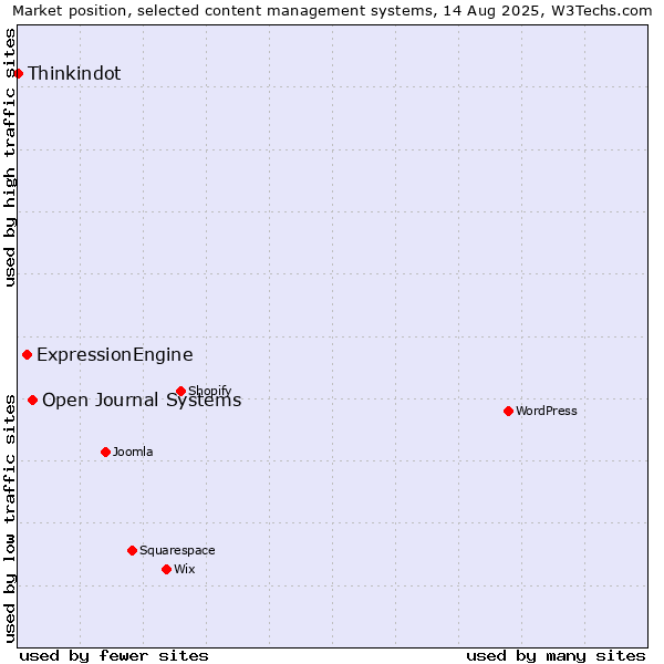 Market position of Open Journal Systems vs. ExpressionEngine vs. Thinkindot