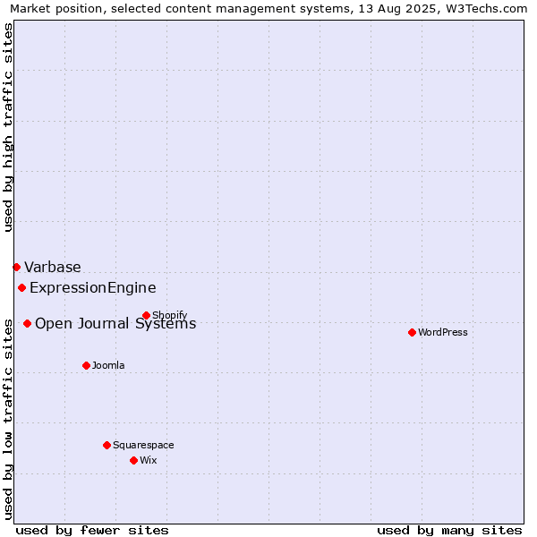 Market position of Open Journal Systems vs. ExpressionEngine vs. Varbase