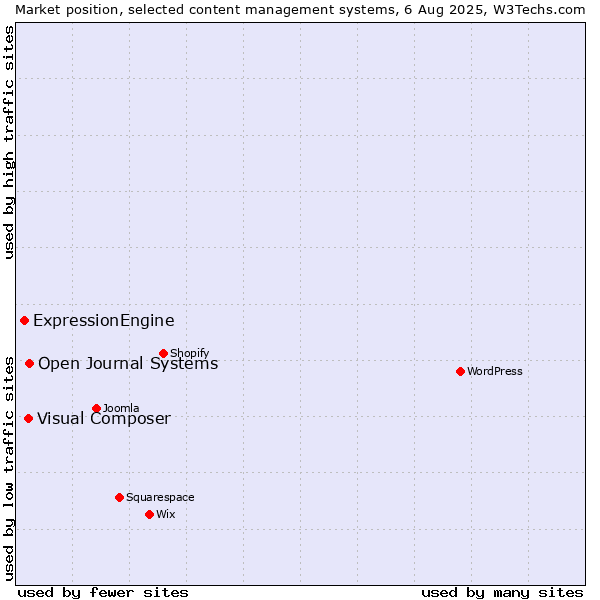 Market position of Open Journal Systems vs. Visual Composer vs. ExpressionEngine