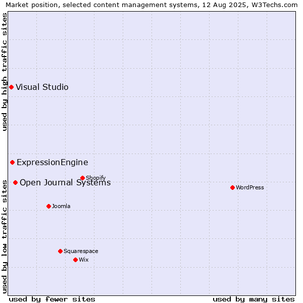 Market position of Open Journal Systems vs. ExpressionEngine vs. Visual Studio