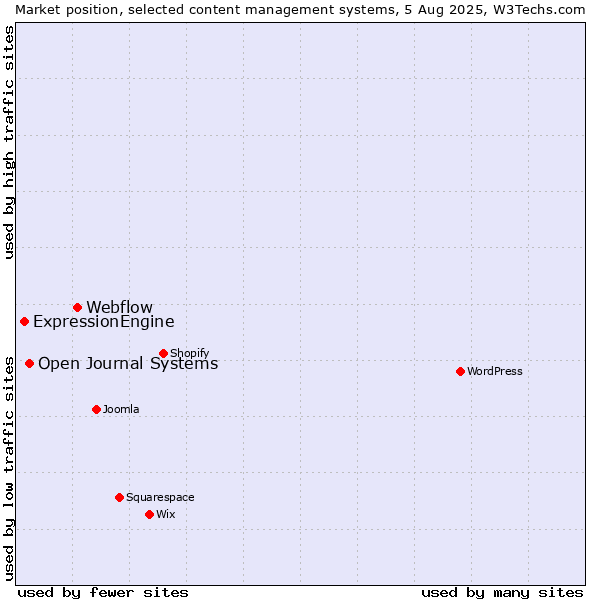 Market position of Webflow vs. Open Journal Systems vs. ExpressionEngine