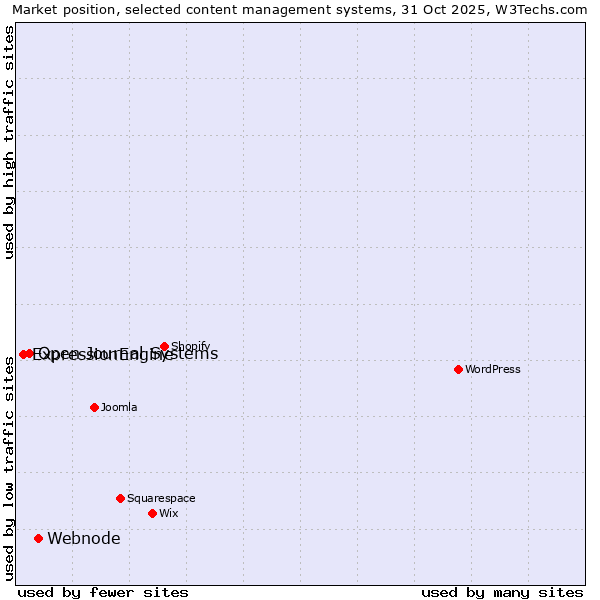 Market position of Webnode vs. Open Journal Systems vs. ExpressionEngine