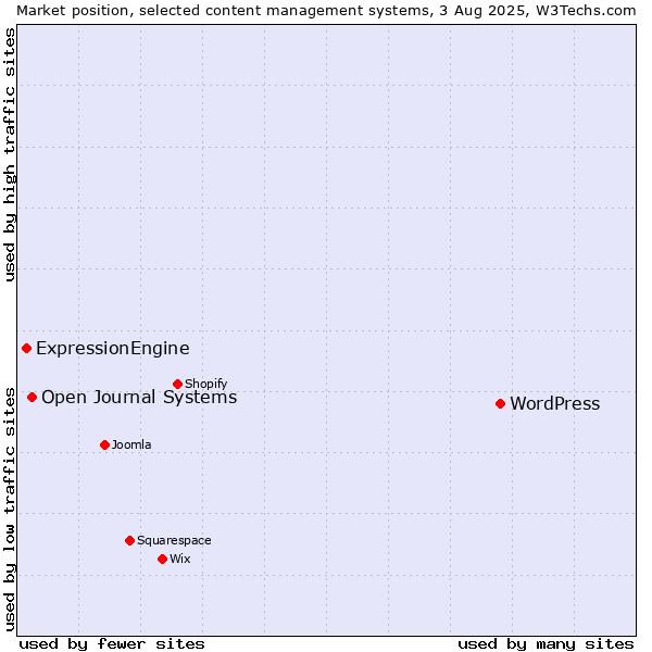 Market position of WordPress vs. Open Journal Systems vs. ExpressionEngine