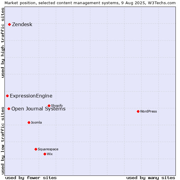 Market position of Zendesk vs. Open Journal Systems vs. ExpressionEngine