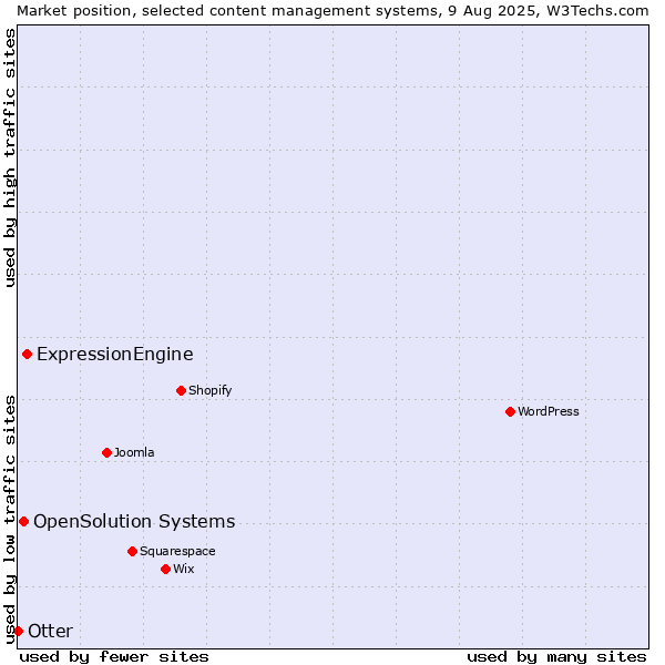 Market position of ExpressionEngine vs. OpenSolution Systems vs. Otter