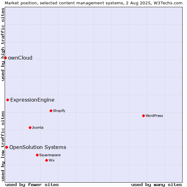 Market position of ExpressionEngine vs. OpenSolution Systems vs. ownCloud