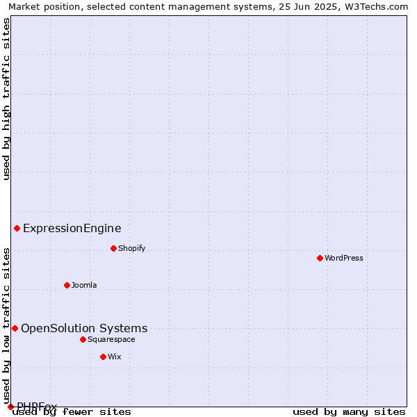 Market position of ExpressionEngine vs. OpenSolution Systems vs. PHPFox
