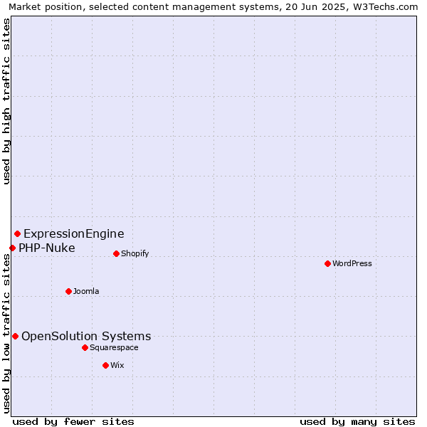 Market position of ExpressionEngine vs. OpenSolution Systems vs. PHP-Nuke