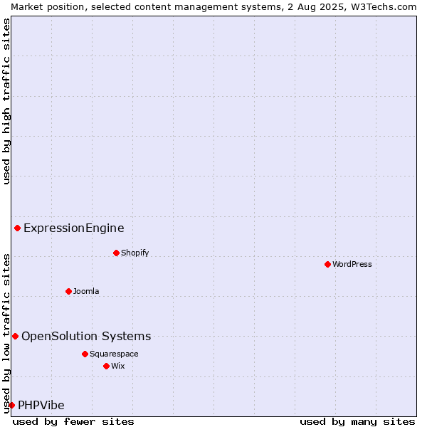 Market position of ExpressionEngine vs. OpenSolution Systems vs. PHPVibe