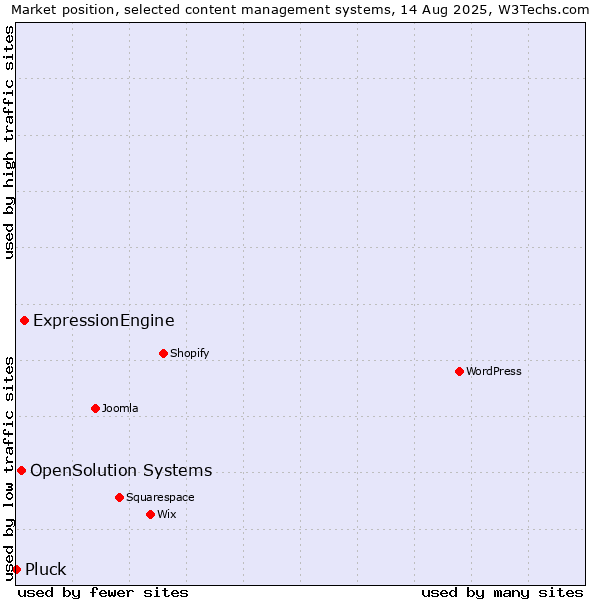 Market position of ExpressionEngine vs. OpenSolution Systems vs. Pluck