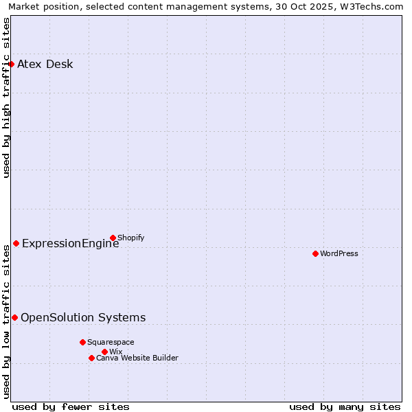 Market position of ExpressionEngine vs. OpenSolution Systems vs. Atex Desk