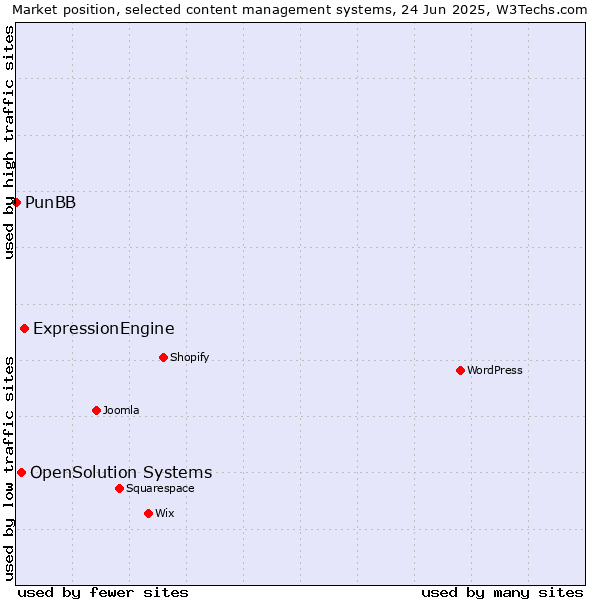 Market position of ExpressionEngine vs. OpenSolution Systems vs. PunBB