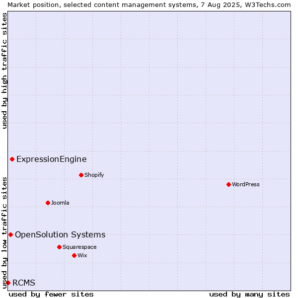 Market position of ExpressionEngine vs. OpenSolution Systems vs. RCMS