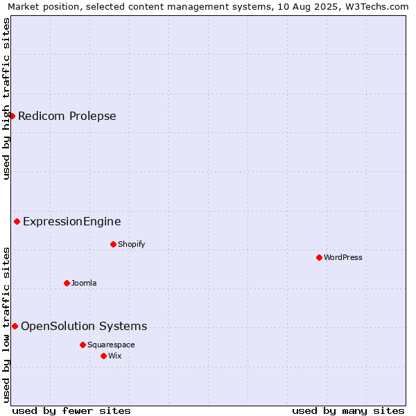 Market position of ExpressionEngine vs. OpenSolution Systems vs. Redicom Prolepse