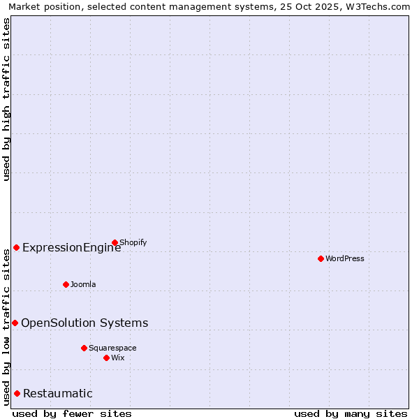 Market position of Restaumatic vs. ExpressionEngine vs. OpenSolution Systems