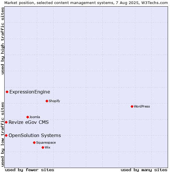 Market position of ExpressionEngine vs. Revize eGov CMS vs. OpenSolution Systems