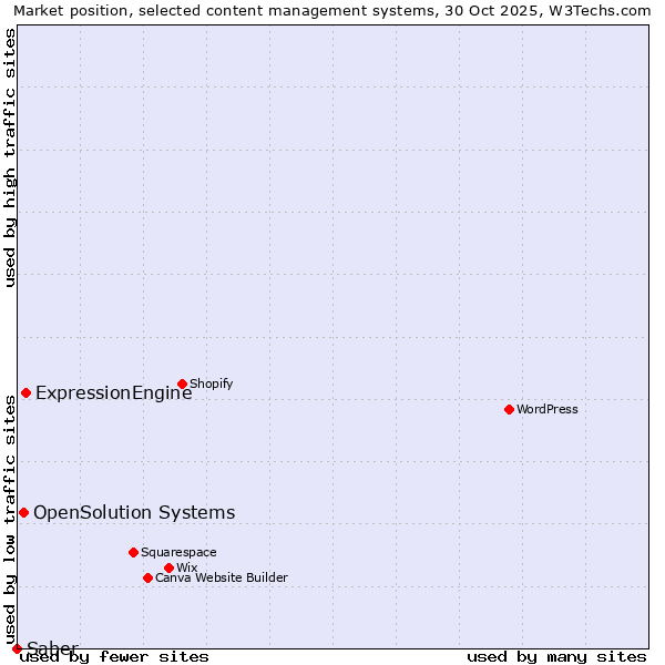 Market position of ExpressionEngine vs. OpenSolution Systems vs. Saber