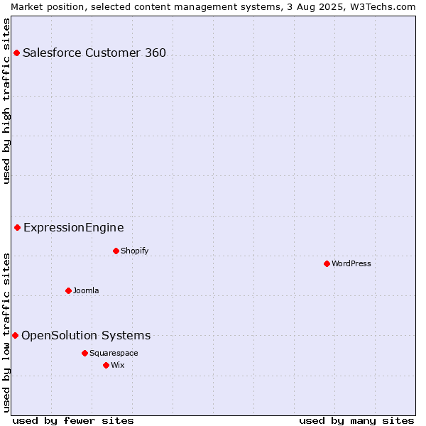 Market position of ExpressionEngine vs. Salesforce Customer 360 vs. OpenSolution Systems