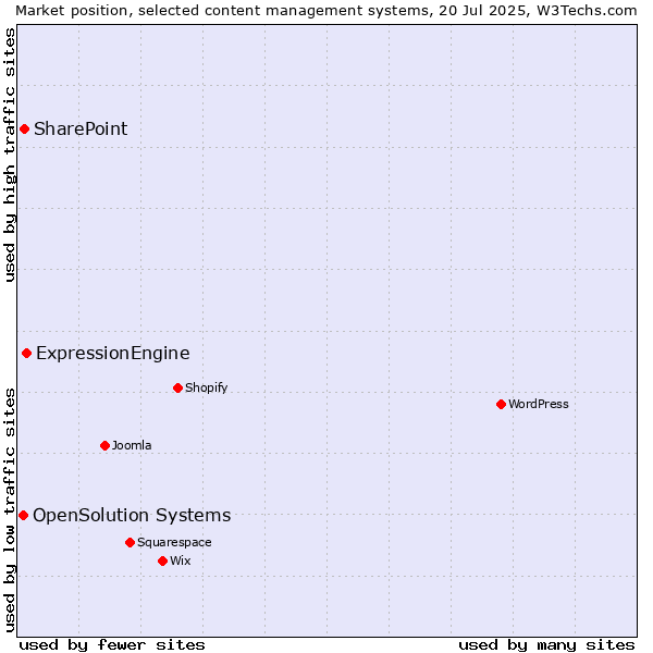 Market position of ExpressionEngine vs. SharePoint vs. OpenSolution Systems