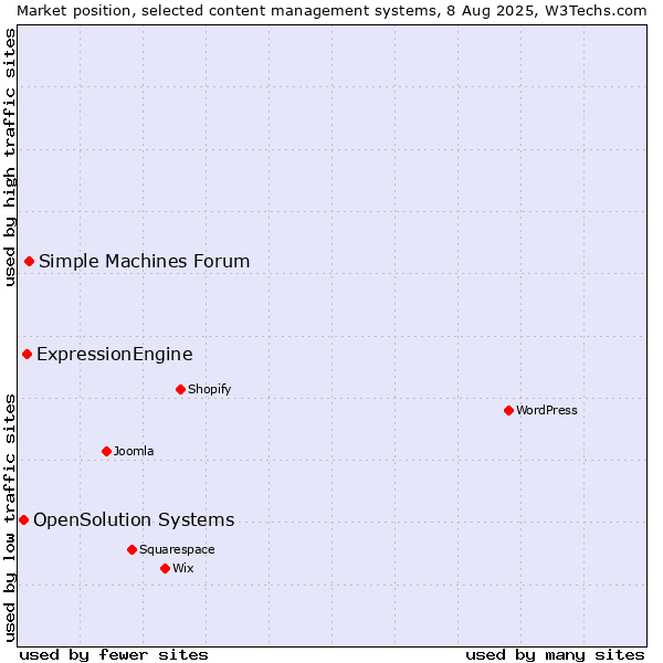 Market position of Simple Machines Forum vs. ExpressionEngine vs. OpenSolution Systems