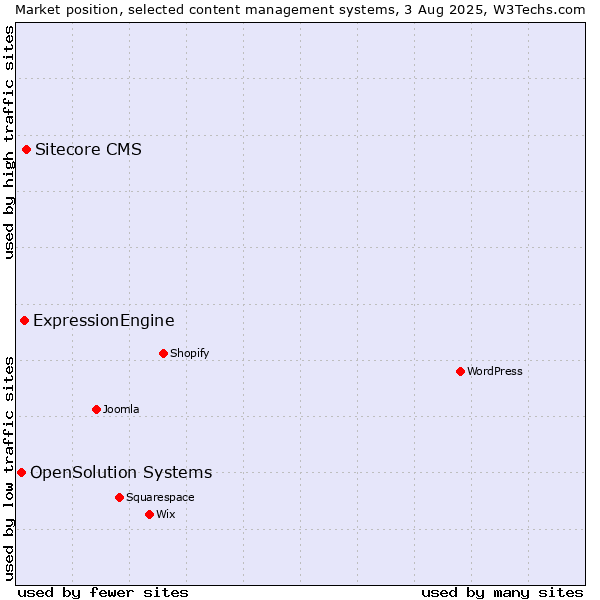 Market position of Sitecore CMS vs. ExpressionEngine vs. OpenSolution Systems