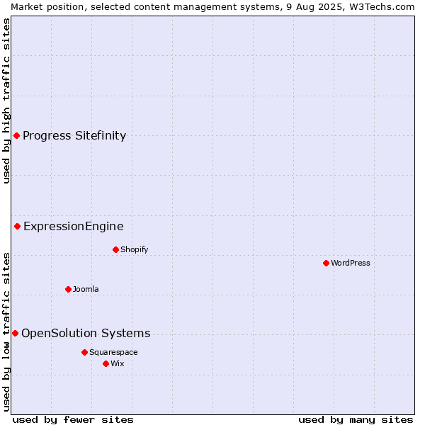 Market position of ExpressionEngine vs. Progress Sitefinity vs. OpenSolution Systems