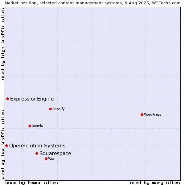 Market position of Squarespace vs. ExpressionEngine vs. OpenSolution Systems