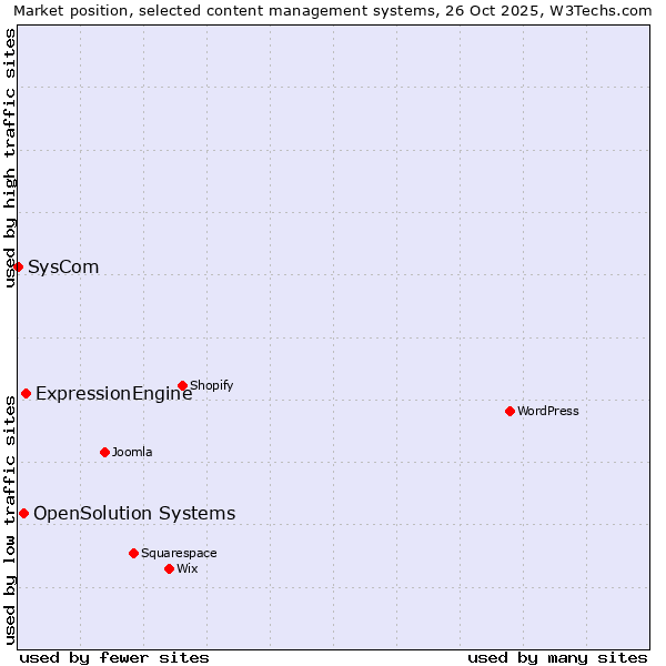 Market position of ExpressionEngine vs. OpenSolution Systems vs. SysCom