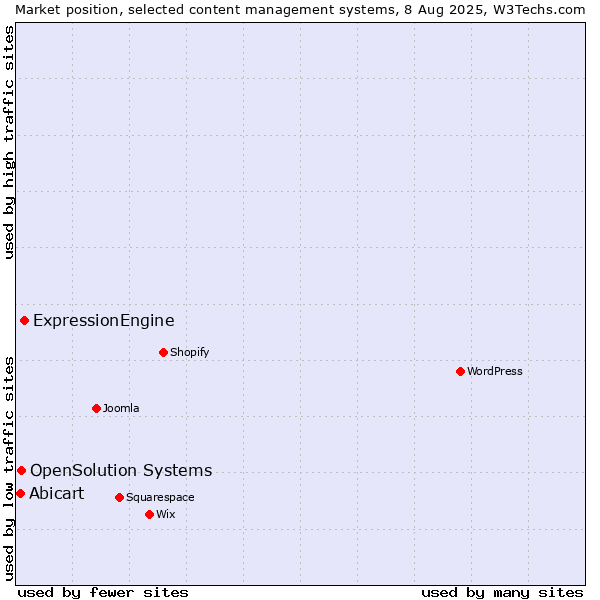 Market position of ExpressionEngine vs. OpenSolution Systems vs. Abicart